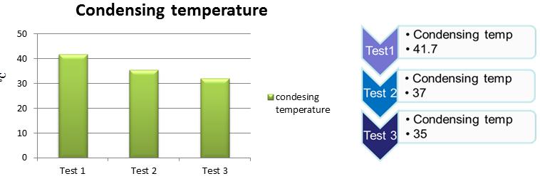The surrounding air temperature for test 1 and test 3 was around 20ºC. It increased to 23 ºC in test 2. This temperature difference was taken into consideration in the further analysis.