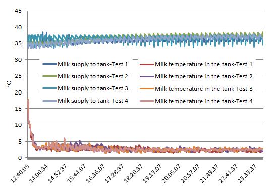 Figure 13: different milk temperature showing tests repeatability.