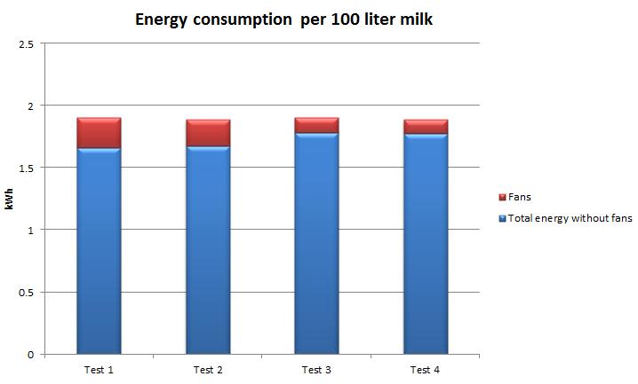 Figure 17: Energy consumption per 100 litre milk. In figure 17, it can be seen that the total energy consumption is at the same level in the different tests.