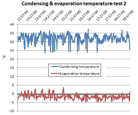 The average compressor power during this test was approximately 1 kw which is significantly lower compared to the reference tests with constant speed compressor, where the average compressor power