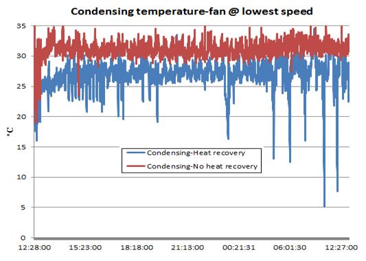 3.4.4 Heat recovery with variable speed compressor The heat recovery tests were made using the same evaporation set point so they can be comparable to the previous tests done with variable speed