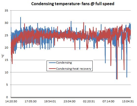 Figure 32: condensing temperature where the fans ran at highest possible speed.