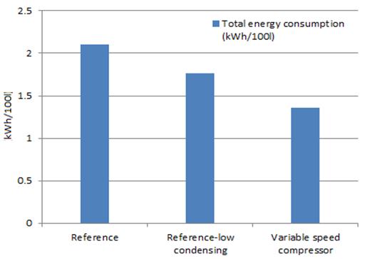 3.5 Experimental results summary The overall results from this study are briefly summarised below in order to highlight the progress in the development process. 3.5.1 Overall energy usage vs.