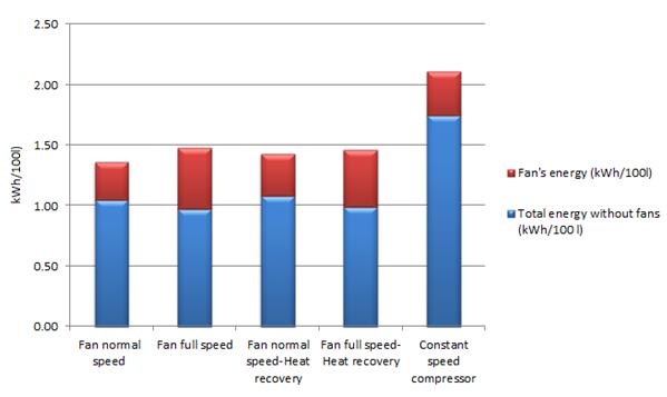 3.5.2 Energy usage for the different minor development steps The total energy consumption per 100 l milk was measured during the previous tests.
