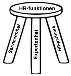 och transformation. Transaktionsarbetet hör till det standardiserade administrativa arbetet medan transformationsarbetet berör strategiska utvecklingsfrågor. Boglind et al.