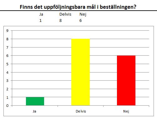 12 (22) - Det finns aktuell beställning för 11 av 15 brukare. - Insatsen har följts upp under de senaste 12 månaderna för 7 av 15 brukare. Vid 2 av de 7 genomförda uppföljningarna har DUR använts.