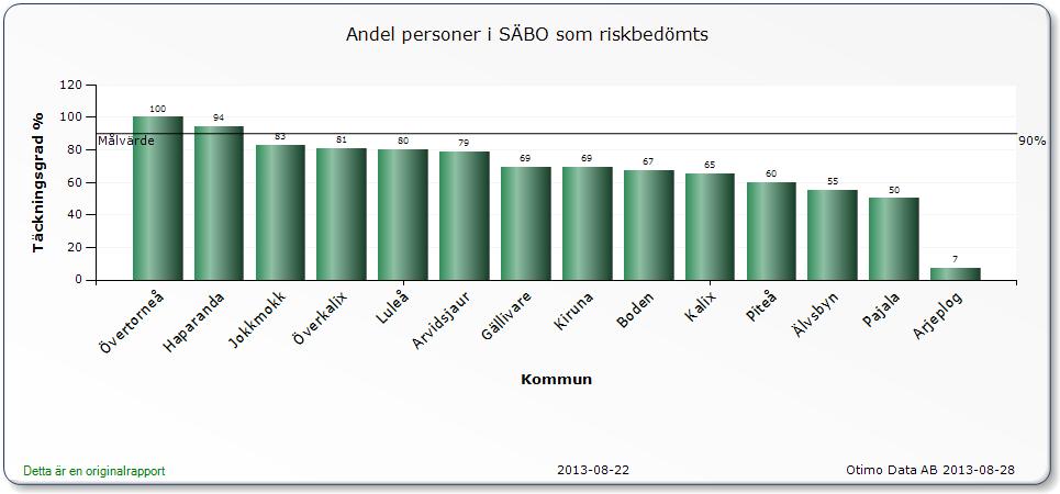 90% krävs för