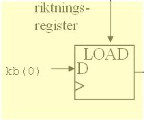 clk rst Blockschema => VHDL strobe kb D strobes 4 Vi börjar med dom små blocken.