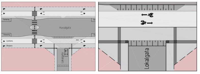 7 DETALJUTFORMNINGAR 7.1 KORSNINGSPUNKTER I korsningspunkter mellan huvudnätet och lokalnätet bör tydlig prioritering av trafik som rör sig längs huvudnätet göras.