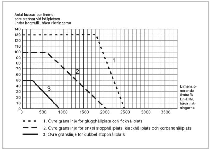 korsningar eller gångfartsområden i korsningar med många oskyddade trafikanter kan övervägas. 7.2 BUSSHÅLLPLATSER Universitetsallén har i dagsläget ett ÅVDT på cirka 8500 fordon.