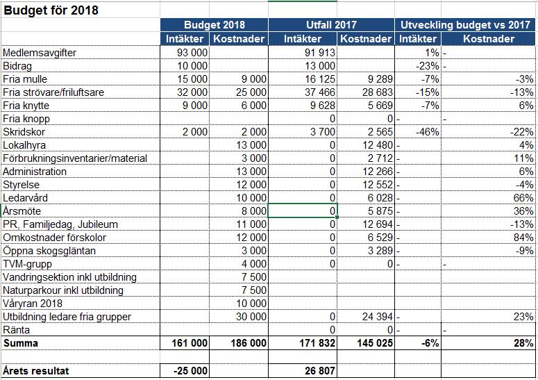 8 Ekonomi/administration resurser och stöd Vårt viktigaste ekonomiska styrverktyg är budget, inklusive resultat och balansräkning.