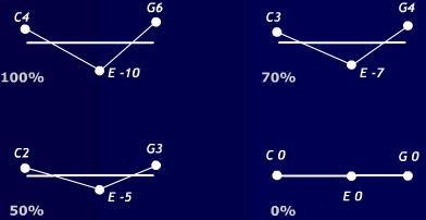 intoneras enligt liksvävande temperatur. T.ex. om ett förminskat ackord C-E-G# framförs och det första inkommande Note On 51 meddelandet är C-E, stäms dessa i ren intonation och G# stäms liksvävande.
