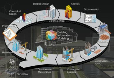 3. Vad definierar BIM? Självaste grundstrukturen i BIM är baserad på dimensionerna.