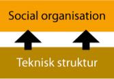 3.1 Sociotekniskt system BIM går att förklara som ett sociotekniskt system. Ett klassiskt exempel på ett sådant system är telefonen.
