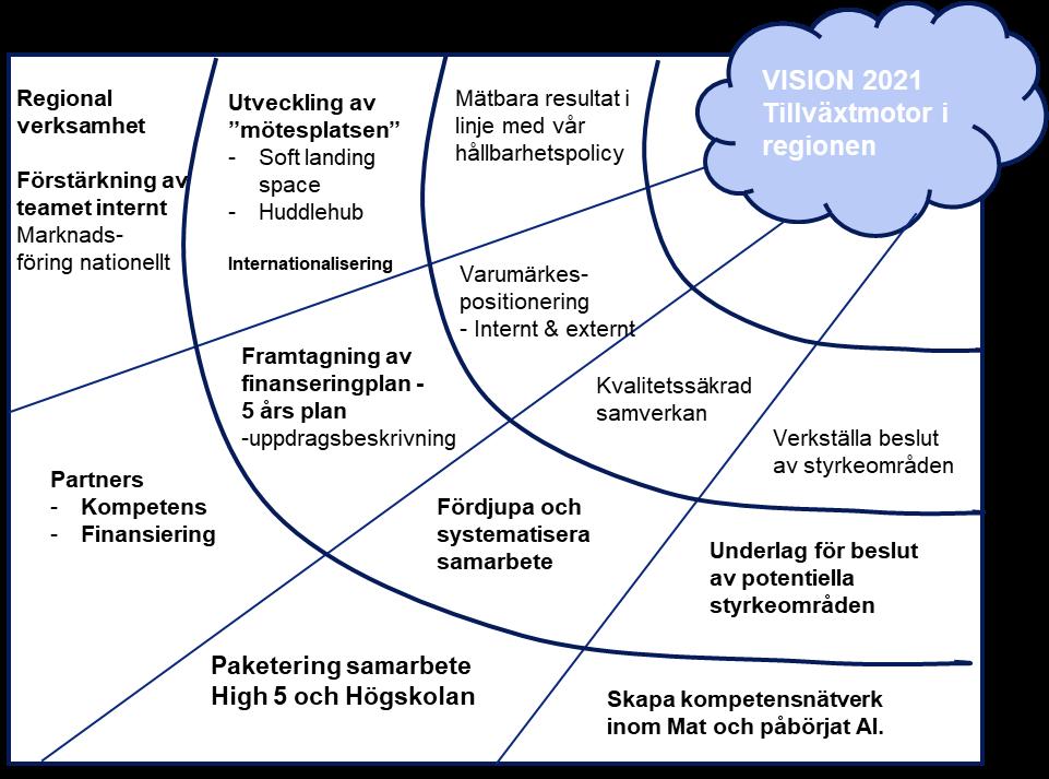 2. VISION HighFive samlar de bästa idéerna och människor med mod och tillväxtvilja.