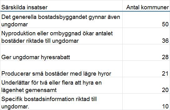 24 Bostadsmarknadsenkäten 2014 Fler kommuner som gör särskilda insatser Det varierar i vilken omfattning kommunerna gör insatser för att underlätta för ungdomar att få en egen bostad.