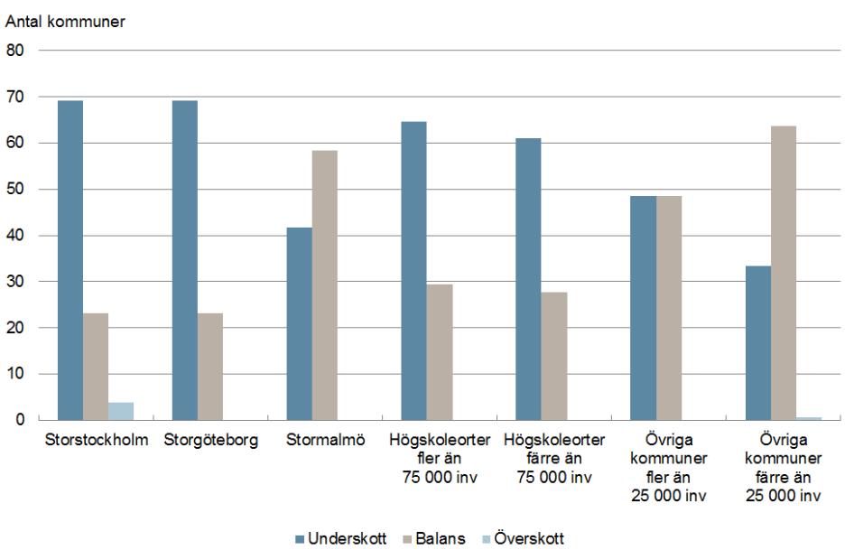 38 Bostadsmarknadsenkäten 2014 Antal kommuner med underskott, balans eller överskott i utbudet av bostäder för personer med funktionsnedsättning som är i behov av särskilt boende år 2014.