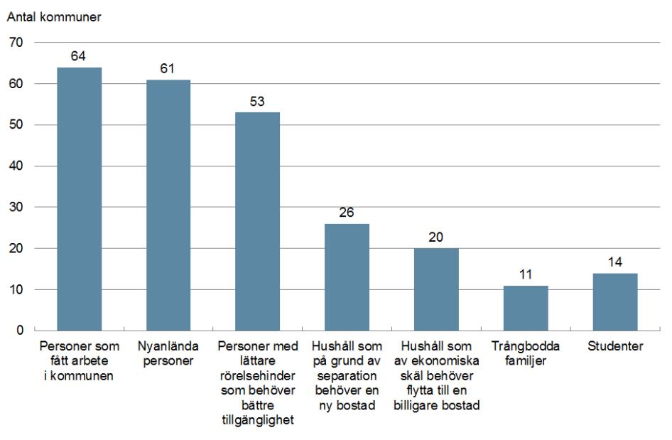 50 Bostadsmarknadsenkäten 2014 Vilka fick förtur 2013? 135 kommuner uppgav 2014 att de har någon form av förturssystem för att söka bostad.