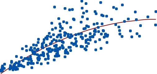 3.5 Produktivitet Diameter vid stubbskäret påverkade signifikant produktiviteten för stubbskördaren (Tabell 10), P- värdet för denna variabel var 0,000 det tyder på att noll hypotesen kan förkastas