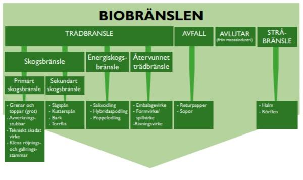 Figur 1 Biobränslen uppdelade med avseende på ursprung (Egnell et al. 2013) Figure 1 Biofuel divided depending on origin (Egnell et al.