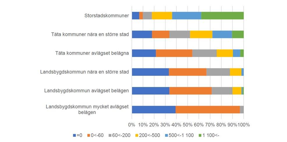 övrigt. För mindre kommuner i Norrbotten och Västerbotten är andelen 24 procent inom det intervallet. De mindre orterna har även en större andel långa resor.