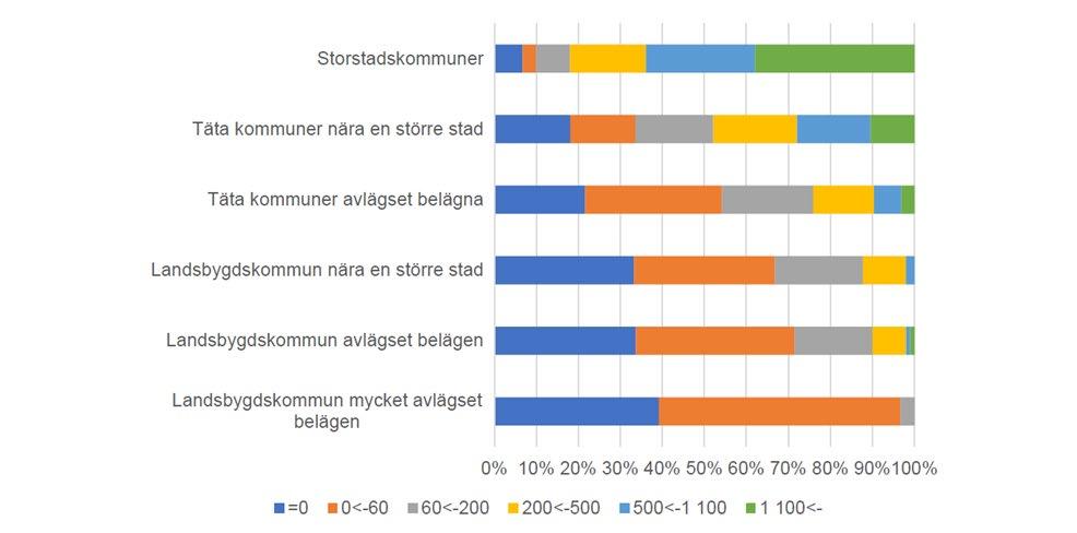 övrigt. För mindre kommuner i Norrbotten och Västerbotten är andelen 24 procent inom det intervallet. De mindre orterna har även en större andel långa resor.