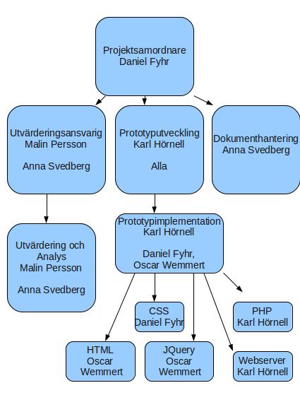 Appendix E 3.1 Externa faktorer 3 Projektorganisation Vårt projekt är en del av ett större projekt, Webblättläst.