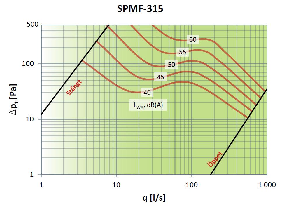 Ljuddata SPMF fortsättning Diagram 6: Ljuddiagram SPMF-315 Diagram 7: Ljuddiagram SPMF-400 Stängt Stängt Öppet Öppet Tabell 7: Korrektionsfaktor K 0 [SPMF-315] K 0 15 8 5 1-5 -11-16 -24 Tabell 8: