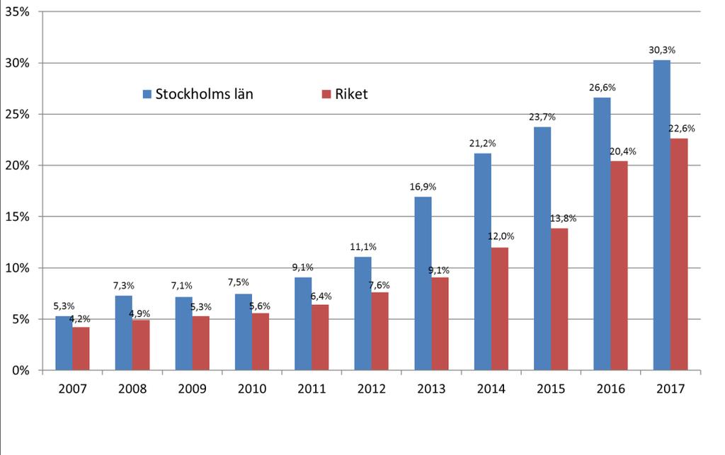 Nacka Antal miljöbilar i trafik i Stockholms län, 2001-2017, enligt