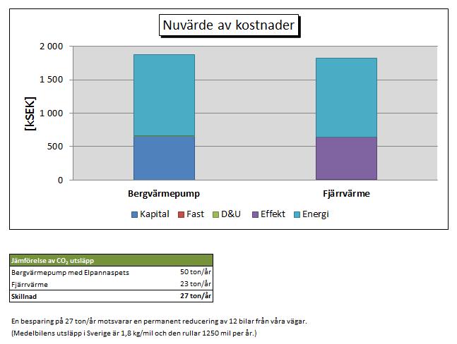 8(13) Strategiska förändringar Skellefteå Kraft har under de senaste åren arbetat hårt för att hålla ned kostnaderna för fjärrvärmen.