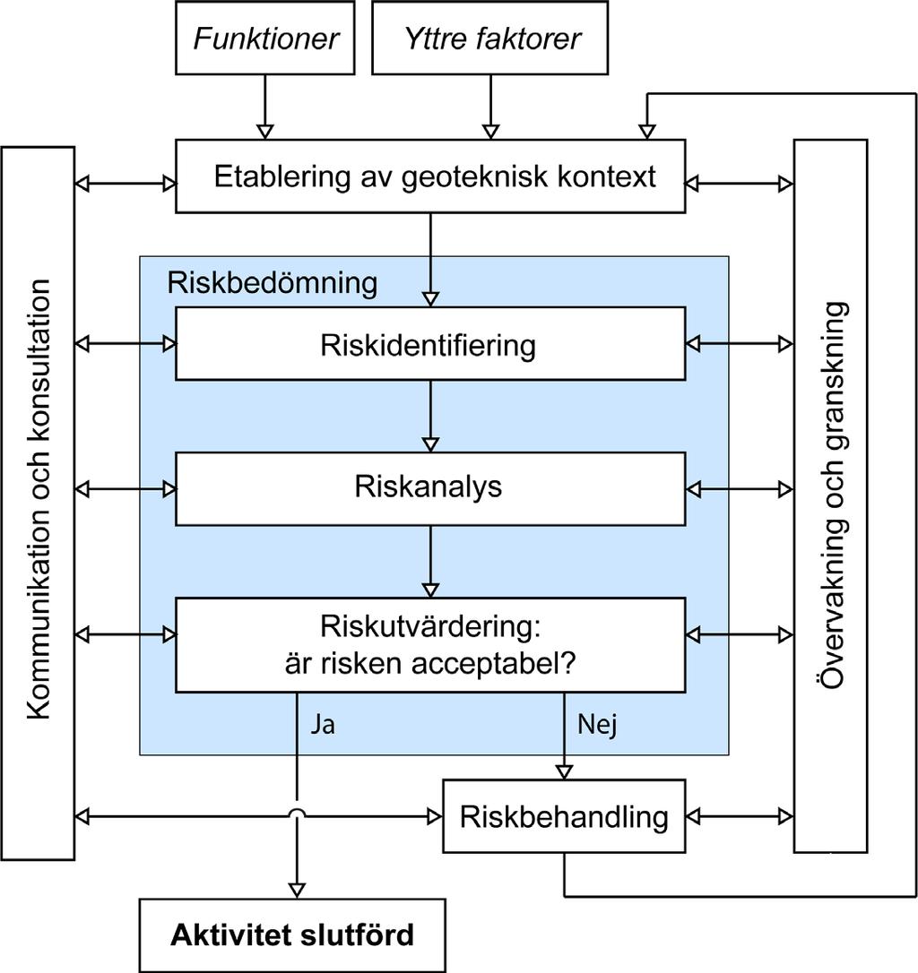 2.2 Dimensionering är riskhantering Som vi ser det, innebär dimensioneringsarbete beslutsfattande i ett osäkert läge, det vill säga att beslut ska fattas om lämplig utformning på konstruktionen,