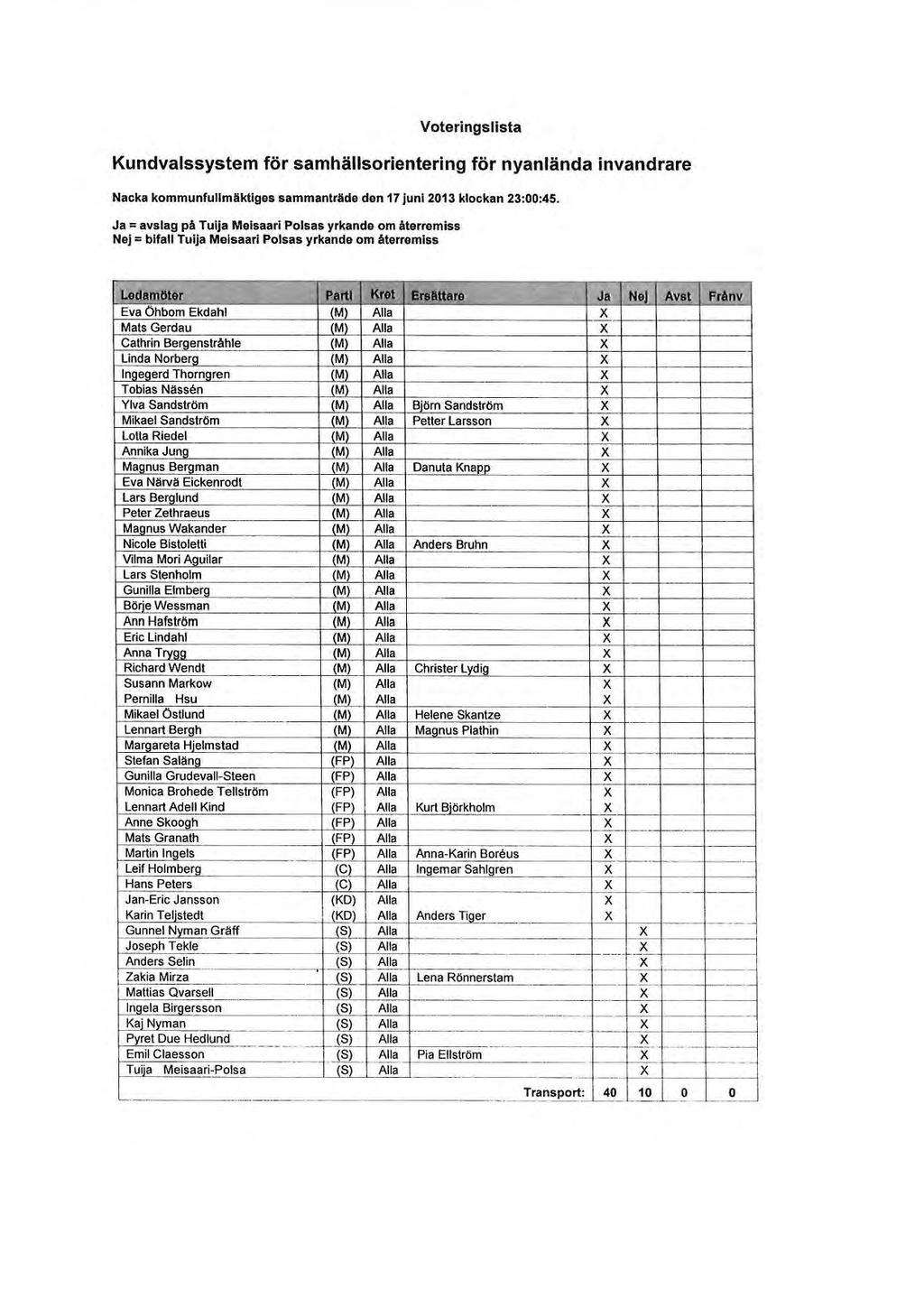 121 Voteringslista Kundvalssystem för samhällsorientering för nyanlända invandrare Nacka kommunfullmäktiges sammanträde den 17 juni 2013 klockan 23:00:45.