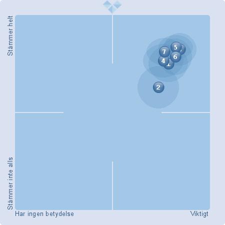 (32) (N/A: 1) 4. Arbetsfördelningen mellan administrativ rektor och pedagogisk rektor fungerar bra. (32) (N/A: 4) 5.