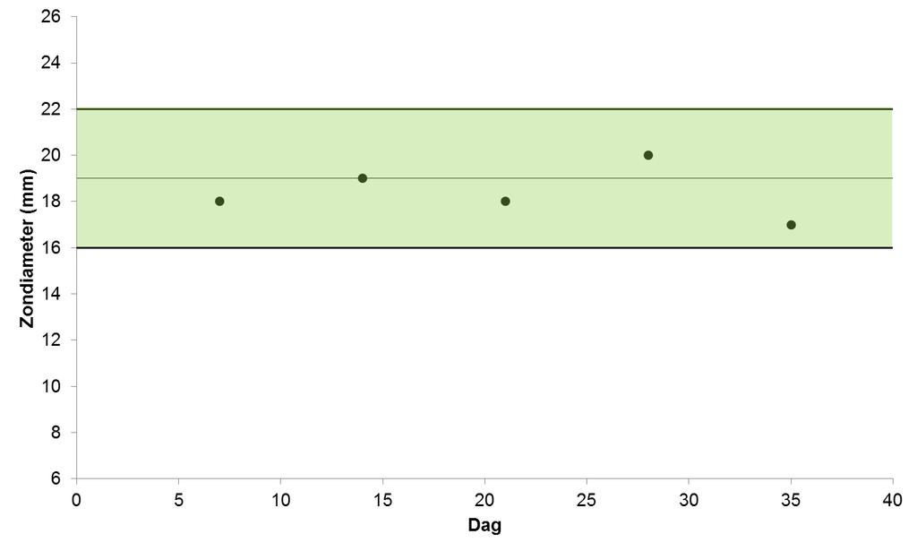 Övervakning av QC-resultat Övre gränsvärde Target (målvärde)