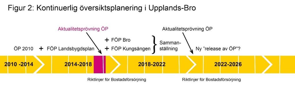 Ska planen fortsätta gälla? 4 Ska planen fortsätta gälla? Samhällsbyggnadskontoret bedömer att ÖP 2010 är aktuell och kan även fortsätta gälla för kommande mandatperiod.