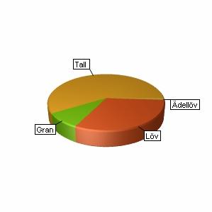 Sammanställning över fastigheten Arealer Produktiv skogsmark Impediment myr Impediment berg Inägomark Väg och kraftledning Övrig areal Summa landareal Summa vatten hektar 9,7,,4,9,, 9,7,,4,8