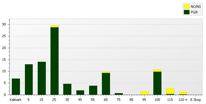 Skogens fördelning på åldersklasser Areal Virkesförråd Åldersklass ha Totalt /ha Tall Gran öv Ädellöv Contorta Kalmark,4 7 4-9 år, 9 87 7-9, 4 7 4 4 4-9 7, 9 8 8 7 8-9 4, 9 9 4 4-49,7 88-9, 4 8 44
