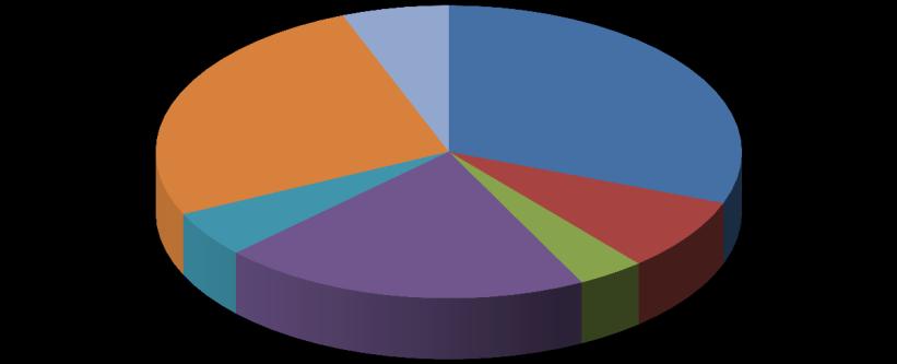 Översikt av tittandet på MMS loggkanaler - data Small 26% Tittartidsandel (%) Övriga* 6% svt1 30,7 svt2 8,1 TV3 3,7 TV4 20,4 Kanal5 5,1 Small 26,1 Övriga* 5,9 svt1 31% Kanal5 5% TV4 20% TV3 4% svt2