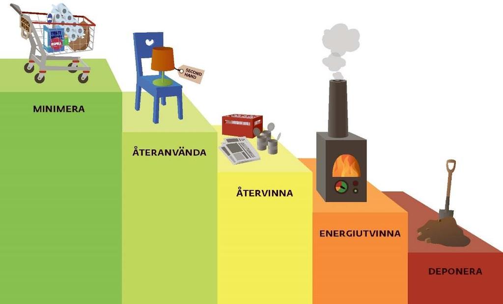 Konsumtion och avfall Röd Gul Grön Saknar underlag RÖD Arbetstakten behöver ökas för att målet om källsortering i kommunens verksamheter ska uppnås i tid.