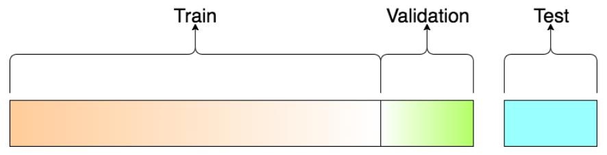 During the training process, the program will favor actions that previously resulted in higher rewards given a similar state.