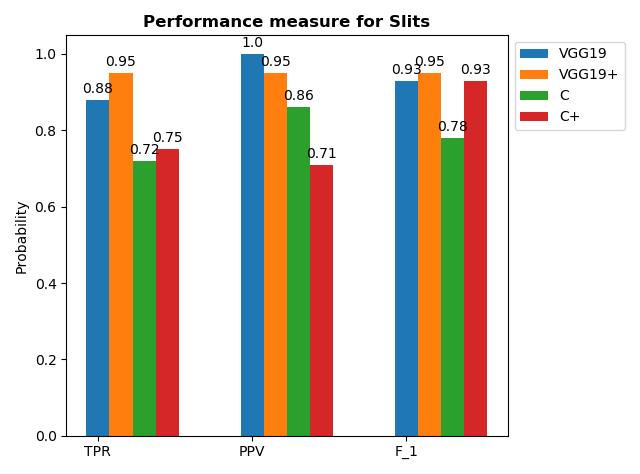 Figure 5.7: The four performance measures for Por (left) and Slits (right), the + signs represent the model with data augmentation. The blue chart is VGG19, and the orange one is VGG19+.
