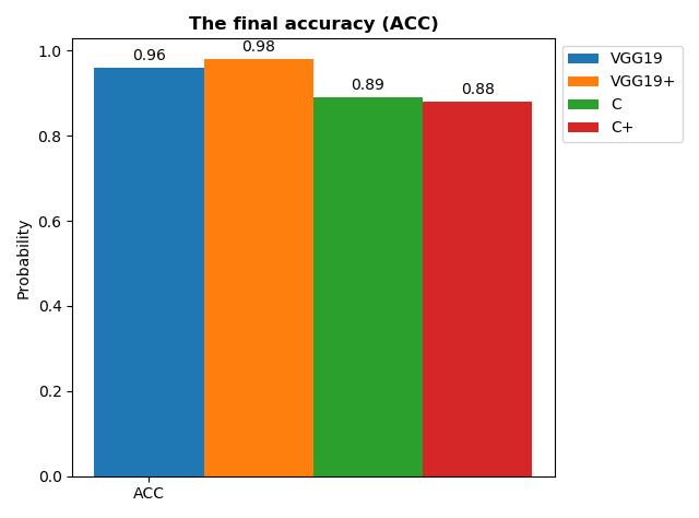 8: The four performance measures for Macro (left) and the final accuracy of all models (right), the + signs represent the model with data augmentation.