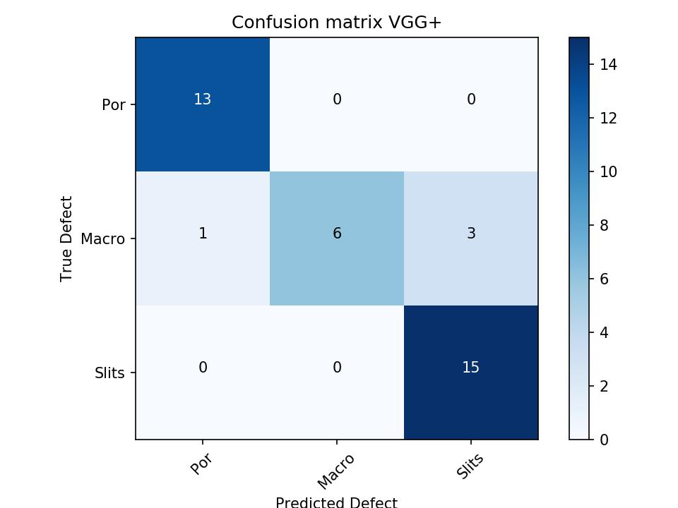 number of detected defects per image for image processing algorithm and classify the image after majority defected defect type. For example, in figure 5.