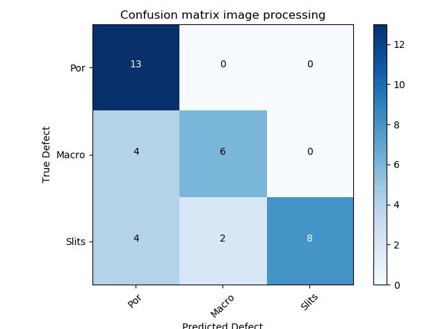 For this comparison, 38 images with a white background are used, 13 Por, 10 Macro, and 15 Slits VGG19 with data augmentation which performed best for the classification task is selected for this