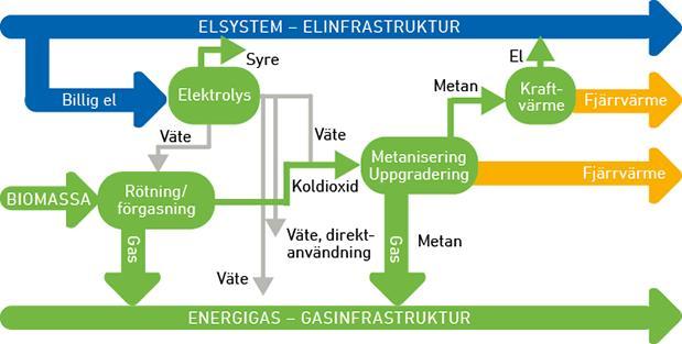 Gas, el och fjärrvärme tillsammans Gas har effekten och el energin Transportkapaciteten över gränser av gas är betydligt större än den för el (Europa) Lagringskapaciteten av gas är ca 1000