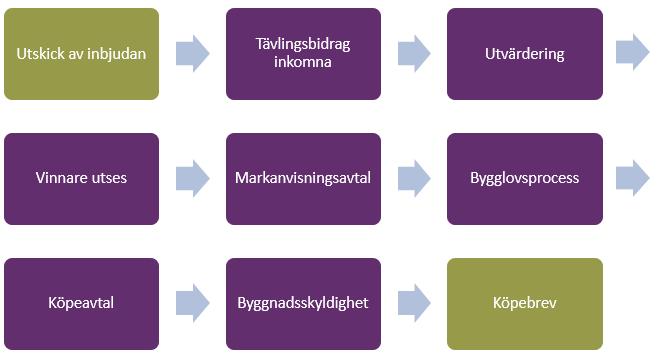 4 Tävlingsprocess för markanvisning Inlämnade tävlingsbidrag kommer granskas av en tävlingsjury och en vinnare utses.