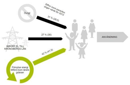 Info från energibalans mål om plusenergilän Figuren visar produktion, import och energianvändning av energi i Kronobergs län.