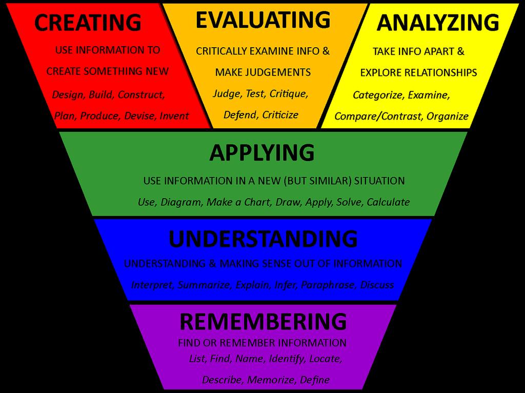 Blooms lärandepyramid DESIGNA,