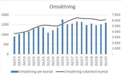 I KORTHET SAMMANDRAG Q1 Omsättningen ökade med 8 % till 1 603 Mkr (1 481) Rörelseresultatet ökade med 76 % till 158 Mkr (90) Resultatet efter finansiella poster ökade med 81 % till 136 Mkr (75)