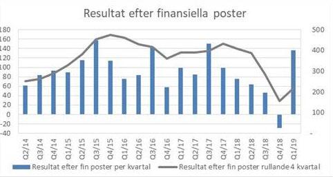 finansiella poster: Engångsposter Q1, Mkr: Återbetalning förvärvsköpeskilling D Lindner-bolagen 42 Effektiviseringsprogram -3 Summa engångsposter Q1 39 Engångsposter Q1, Mkr: Fastighetsförsäljning